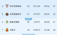 巴萨五连胜继续领跑积分榜，皇马主帅陷下课危机！
