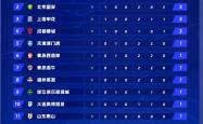 中超强队抢眼，轻松晋级下一轮