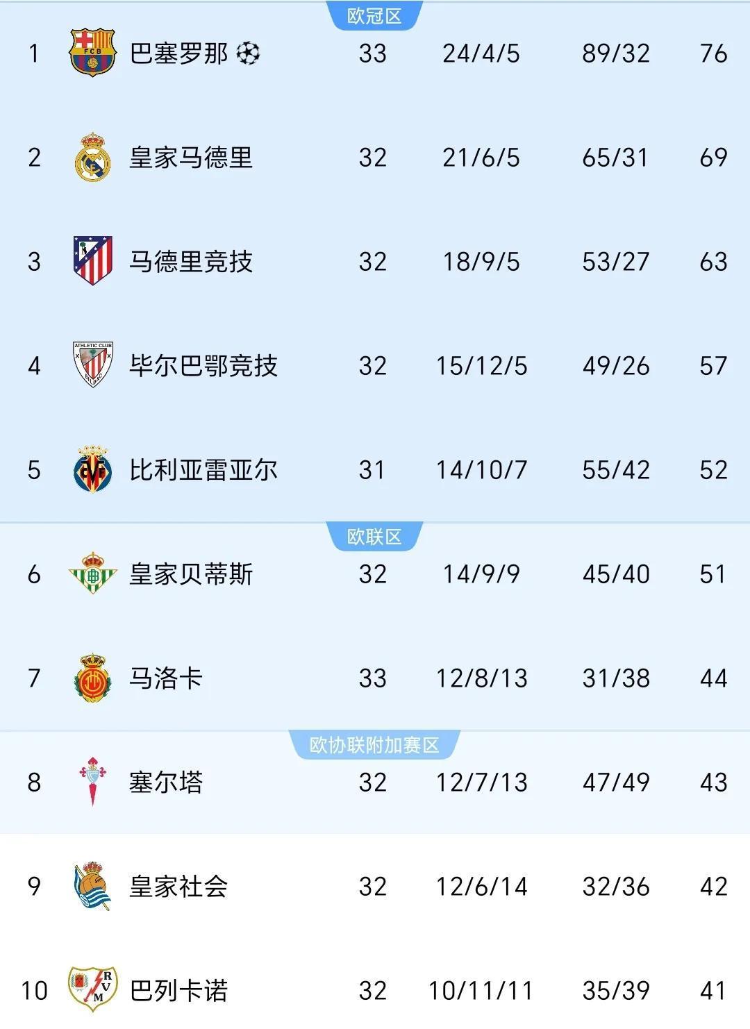 巴萨五连胜继续领跑积分榜，皇马主帅陷下课危机！